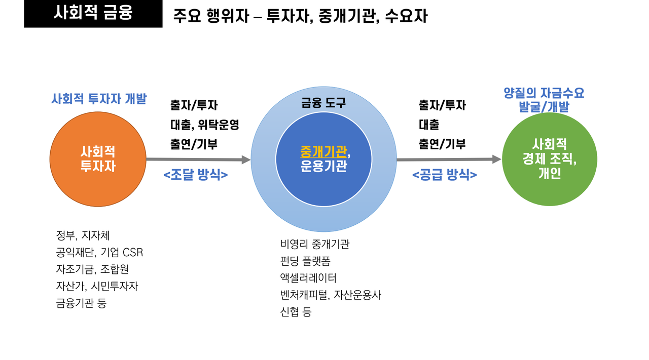 사회적경제 조직 성장과 사회적 금융의 과제(6.4)