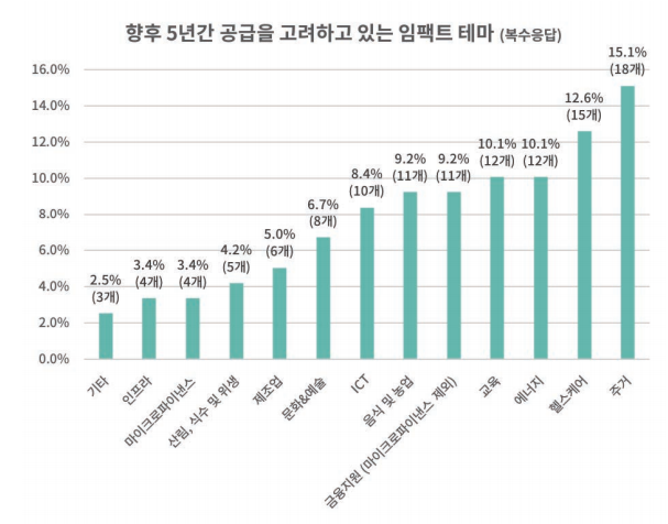 사회적 금융 포럼 ‘2020 사회적 금융 서베이’ 발간