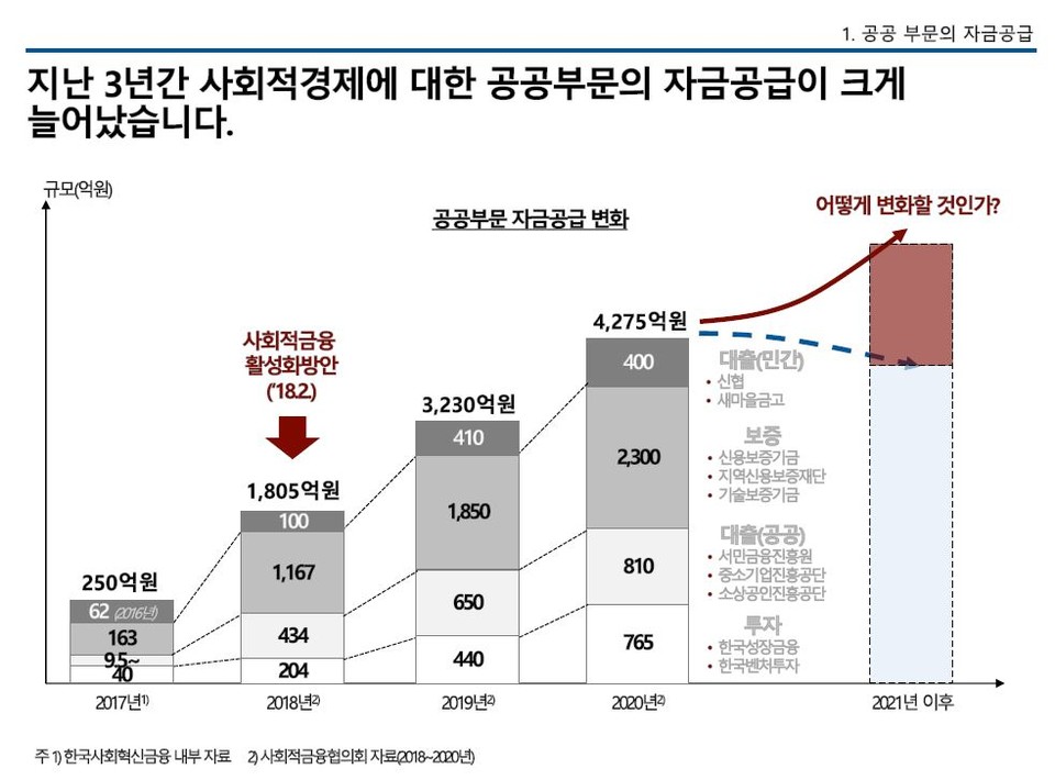 사회적 금융, 공공 넘어 민간 자금공급 넓히려면? (1.21)