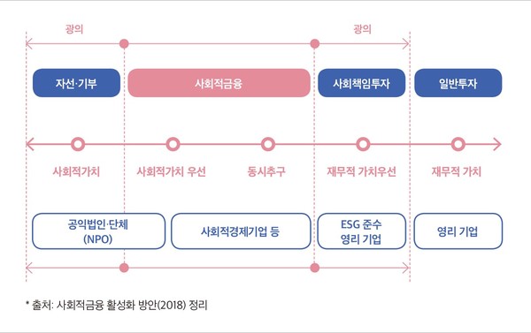 공익에 돈 들어가면 ‘기부’? 회수가 전제인 ‘사회적금융’도 있다