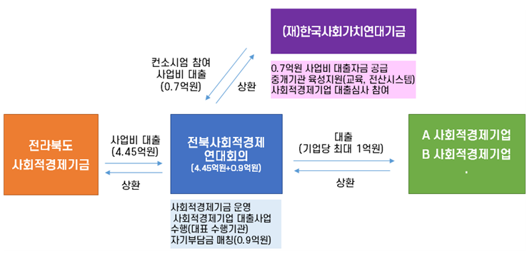 전북 사회적경제기업 지원기금 매칭 지원